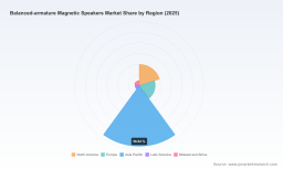 Balanced-armature Magnetic Speakers Market to Reach USD 60.77M by 2032 at 1.5% CAGR