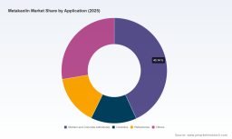 PW Consulting: Metakaolin Market to Reach USD 994M by 2032 at 5.2% CAGR