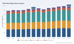 MP3 Player Market to reach USD 339.05 Million by 2032 at 1.12% CAGR &mdash; PW Consulting