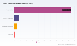 PW Consulting: Screen Protector Market to Reach USD 54.9 Billion in 2025
