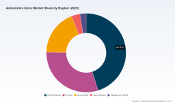 PW Consulting: Automotive Dyno Market at USD 2,000M in 2025, poised for 5.21% CAGR to 2032