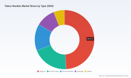 PW Consulting: Tattoo Needles Market to Reach USD 407.02 Million in 2025, 1.8% CAGR to 2032