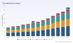 PLGA Market to Reach USD 304.1M by 2032 at 13.5% CAGR - PW Consulting