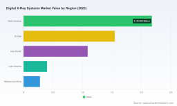 PW Consulting: Digital X-Ray Systems Market to Reach USD 6.86 Billion by 2032 at 4.5% CAGR