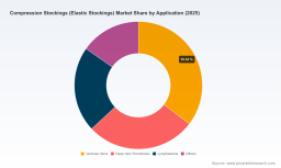 PW Consulting: Compression Stockings Market to Reach USD 3.69 Billion by 2032 at 5.8% CAGR