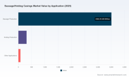 PW Consulting: Sausage/Hotdog Casings Market to Reach USD 5,350 Million by 2032 at 4.7% CAGR