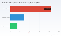 PW Consulting: Double-Walled Corrugated Hide Pipe Market to Reach USD 468.5M by 2032