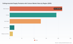 PW Consulting: Ceiling-mounted Supply Pendants Market &mdash; USD 568.5M in 2025