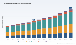 PW Consulting: LNG Tank Container Market Poised for 7.5% CAGR Through 2032
