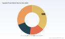 PW Consulting: Vegetable Protein Market to Expand at 7.9% CAGR Through 2032