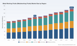 PW Consulting: Metalworking Fluids Market set to hit USD 164.51 Million by 2032; 4.8% CAGR