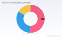 PW Consulting: Automotive Steel Piston Market to hit USD 1,114M by 2032 at 4.2% CAGR
