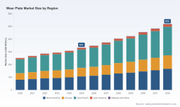Wear Plate Market to Expand at 6.7% CAGR Through 2032 &mdash; PW Consulting