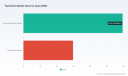PW Consulting: Thymidine Market to Reach USD 110.3 Million by 2032 at 3.1% CAGR