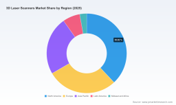PW Consulting: 3D Laser Scanners Market to Reach USD 346.04 Million by 2032 at 6.98% CAGR