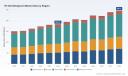 R134A Market to Reach USD 246.2 Million by 2032; 4.3% CAGR (2026-2032) &mdash; PW Consulting