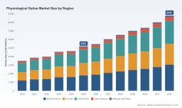 PW Consulting: Physiological Saline Market to Reach USD 8.8B by 2032 at 7.4% CAGR