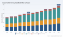 PW Consulting: Copper Sulfate Pentahydrate Market to Hit USD 576.8M by 2032 (5.4% CAGR)