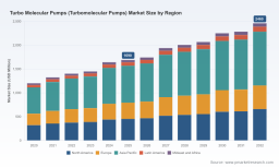 PW Consulting: Turbomolecular Pumps Market to Hit USD 2,460M by 2032 at 5.5% CAGR
