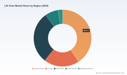 PW Consulting: Lift Chair Market to Expand at 7.5% CAGR Through 2032