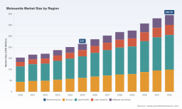PW Consulting: Moissanite Market to Reach USD 344.79M by 2032 at 6.98% CAGR
