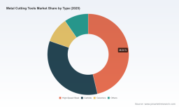 PW Consulting: Metal Cutting Tools Market to Reach USD 119,133 Million by 2032 at 5.82% CAGR