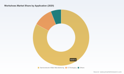 PW Consulting: Workshoes Market to Reach USD 344.8M by 2032 at 6.98% CAGR