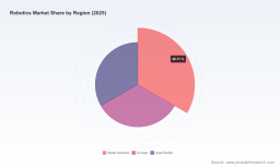 PW Consulting: Robotics Market to Grow from USD 100M (2025) to USD 157M by 2032 at 6.98% CAGR