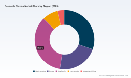 PW Consulting: Reusable Gloves Market Poised for 6.5% CAGR Through 2032