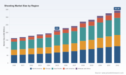 PW Consulting: Shooting Market to Hit USD 343.48M by 2032 at 6.8% CAGR