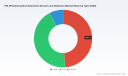 PW Consulting: PID Sensors Market to Reach USD 304.7M by 2032 at 6.5% CAGR