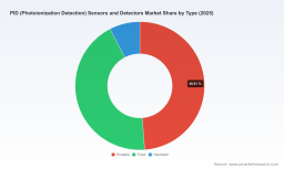 PW Consulting: PID Sensors Market to Reach USD 304.7M by 2032 at 6.5% CAGR
