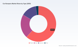 PW Consulting: Car Bumpers Market &mdash; USD 16,500M in 2025, 4.2% CAGR through 2032