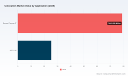 PW Consulting: Colocation Market Set to Expand at 14.4% CAGR through 2032