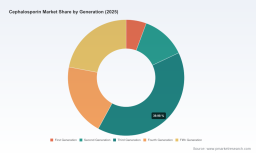 PW Consulting: Cephalosporin Market &mdash; USD 17,700M in 2025, 3.0% CAGR to 2032