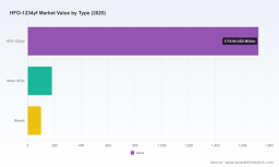 PW Consulting: HFO-1234yf Market to Expand at 16.02% CAGR (2026-2032)
