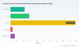PW Consulting: BOPA Films Market to Expand at 5.4% CAGR Through 2032