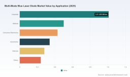 PW Consulting: Multi-Mode Blue Laser Diode Market Poised for 8.6% CAGR Through 2032