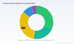 PW Consulting: Hot-Work Die Steels Market to Reach USD 344.8M by 2032 (6.98% CAGR)