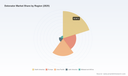 PW Consulting: Detonator Market to Hit USD 12,029M by 2032 at 3.42% CAGR