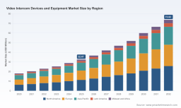 PW Consulting: Video Intercom Market to Reach USD 36.67M by 2026 at 12.45% CAGR