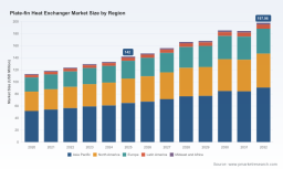 Plate-fin Heat Exchanger Market: USD 142.0M in 2025, 4.9% CAGR to 2032