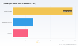 PW Consulting: Lyons Magnus Market to reach USD 566M by 2032