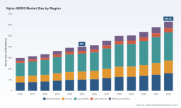 PW Consulting: Nylon-MXD6 Market to Grow at 5.85% CAGR, Reaching USD 749M by 2032
