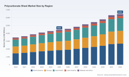 PW Consulting: Polycarbonate Sheet Market to reach USD 6,450M by 2032 at 5.46% CAGR