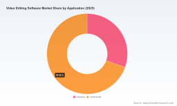 PW Consulting: Video Editing Software Market Set for 5.6% CAGR &mdash; Growth & Opportunities