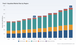 PW Consulting: Feed + Aquafeed Market Poised for 6.0% CAGR Through 2032