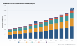 PW Consulting: Neurostimulation Market to Hit USD 12,300M by 2032 (9.44% CAGR)