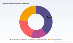 PW Consulting: Alkanolamide Market set for steady 2.51% CAGR through 2032