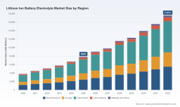 PW Consulting: Lithium‑Ion Electrolyte Market Set for 12.94% CAGR (2026&ndash;2032)